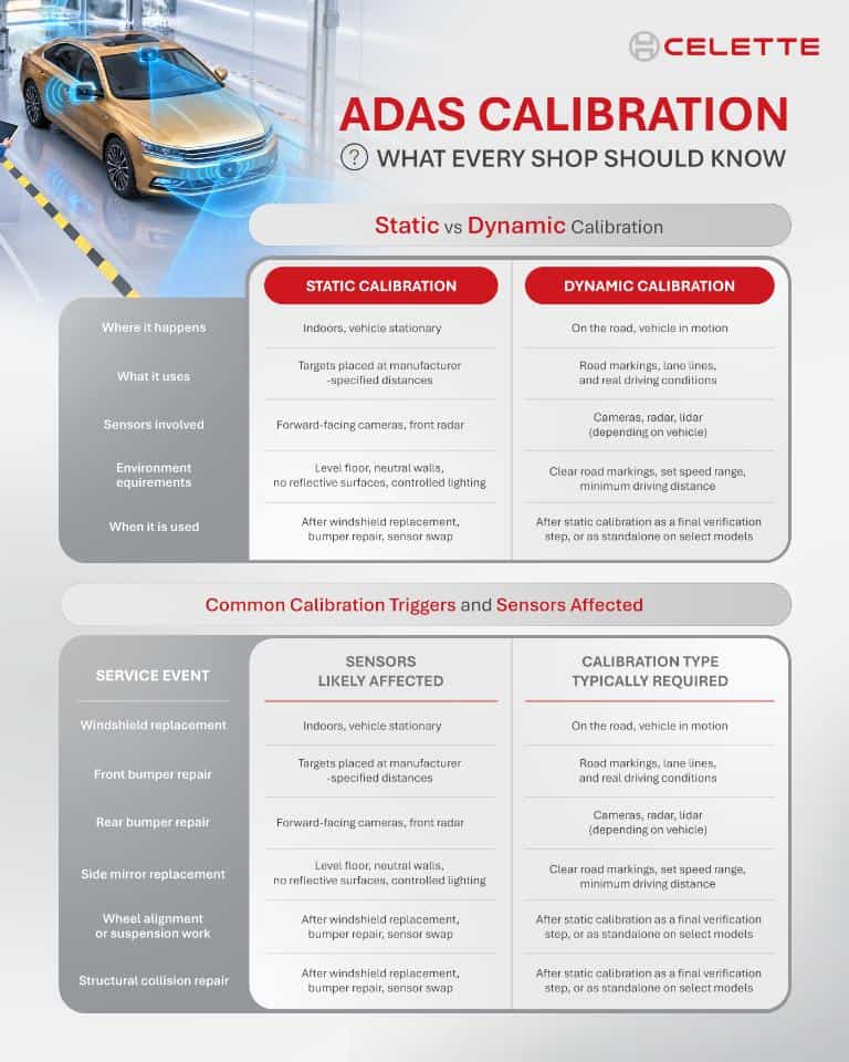 Infographic shows static vs dynamic ADAS calibration and common calibration triggers by sensor type