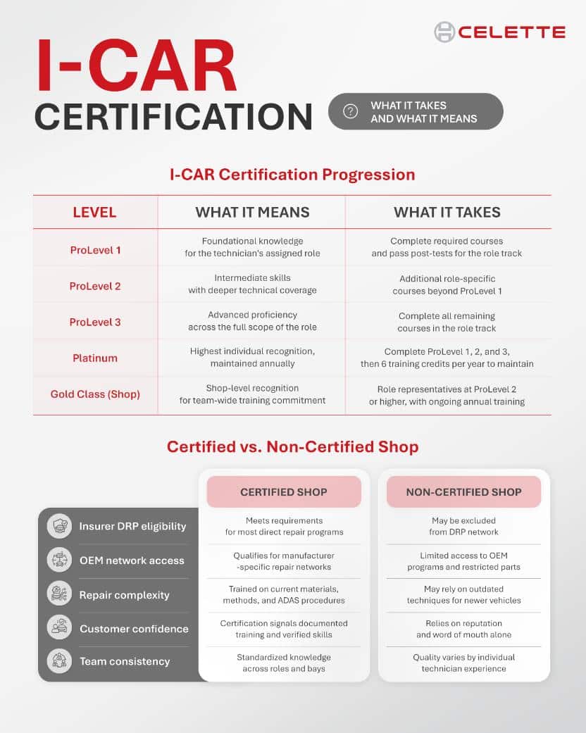 Infographic showing I-CAR certification levels and certified vs non-certified shop comparison